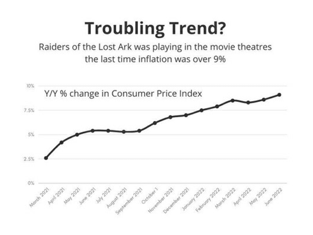 Inflation, Interest Rates, & Indiana Jones AQuest Wealth Strategies